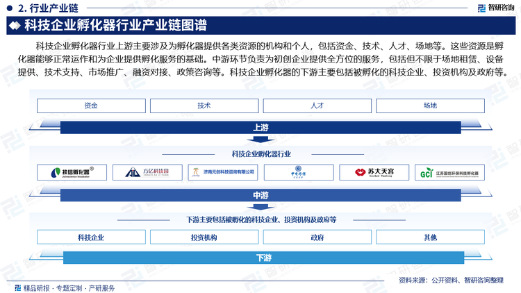 科技企业孵化器行业上游主要涉及为孵化器提供各类资源的机构和个人，包括资金、技术、人才、场地等。这些资源是孵化器能够正常运作和为企业提供孵化服务的基础。中游环节负责为初创企业提供全方位的服务，包括但不限于场地租赁、设备提供、技术支持、市场推广、融资对接、政策咨询等。科技企业孵化器的下游主要包括被孵化的科技企业、投资机构及政府等。