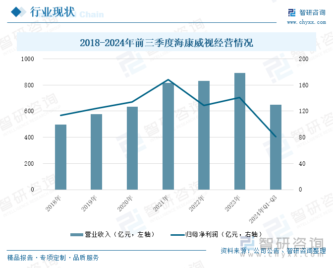 2018-2024年前三季度海康威視經(jīng)營情況