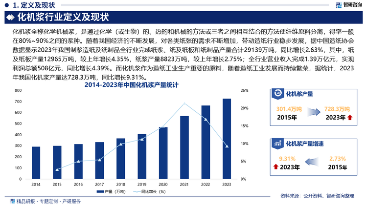 未来，在环保政策的持续推动下，化机浆企业将进一步加强环保投入，采用更加环保的生产工艺和技术，如无氯漂白、低能耗等工艺，降低生产过程中的污染物排放，实现绿色生产，此外，化机浆企业会更加注重资源的循环利用，提高纤维原料的利用率，减少废弃物的产生，同时加强对废水、废气和固体废弃物的处理和资源化利用，降低对环境的影响，另外，化机浆企业将加大在智能化生产技术方面的投入，引进更多的自动化生产线和智能化控制系统，利用大数据、云计算等信息技术优化生产流程，提高生产效率和产品质量稳定性。