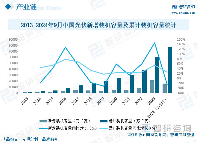 2013-2024年9月中國光伏新增裝機容量及累計裝機容量統(tǒng)計