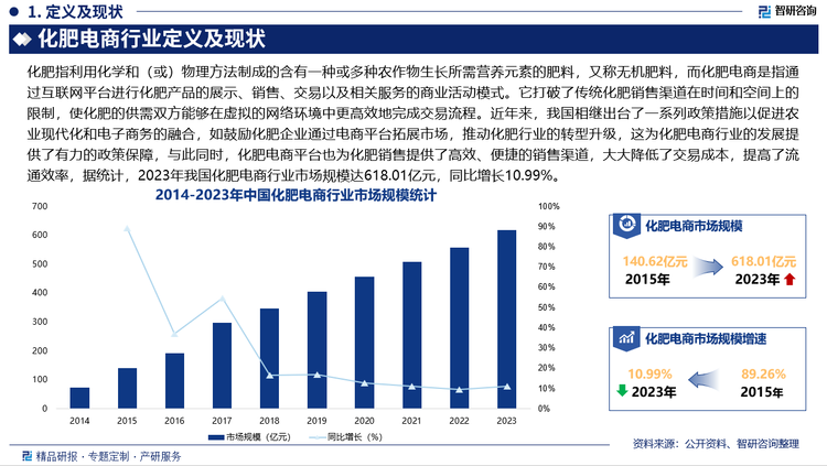 近年来，我国相继出台了一系列政策措施以促进农业现代化和电子商务的融合，如鼓励化肥企业通过电商平台拓展市场，推动化肥行业的转型升级，这为化肥电商行业的发展提供了有力的政策保障，与此同时，化肥电商平台也为化肥销售提供了高效、便捷的销售渠道，大大降低了交易成本，提高了流通效率，据统计，2023年我国化肥电商行业市场规模达618.01亿元，同比增长10.99%，未来，随着农村电商的快速发展，更多的将通过电商渠道购买化肥，推动化肥电商市场规模进一步扩大。