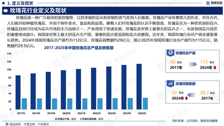 玫瑰花是世界上最著名的花卉之一，也是我国花卉园艺的重要组成部分。我国是世界上最大的花卉生产国、重要的花卉贸易国和花卉消费国。近年来，我国玫瑰行业总产值呈逐渐增长趋势。2024年我国玫瑰花总产值约为112亿元，玫瑰花销售额约29亿元；预计2025年我国玫瑰行业总产值约为115亿元，销售额约29.5亿元。