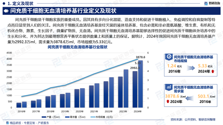 间充质干细胞是干细胞家族的重要成员。因其具有多向分化潜能、造血支持和促进干细胞植入、免疫调控和自我复制等特点而日益受到人们的关注。间充质干细胞无血清培养基是经灭菌的液体培养基，包含必需和非必需氨基酸、维生素、有机和无机化合物、激素、生长因子、微量矿物质、无血清。间充质干细胞无血清培养基能够选择性的促进间充质干细胞体外培养中的生长和分化，并为其达到最理想营养平衡状态提供数量上和质量上的保证。据统计，2024年我国间充质干细胞无血清培养基产量为2992.3万ml，需求量为3878.6万ml，市场规模为5.33亿元。