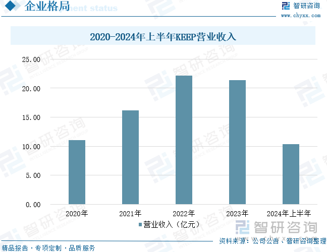 2020-2024年上半年KEEP營(yíng)業(yè)收入