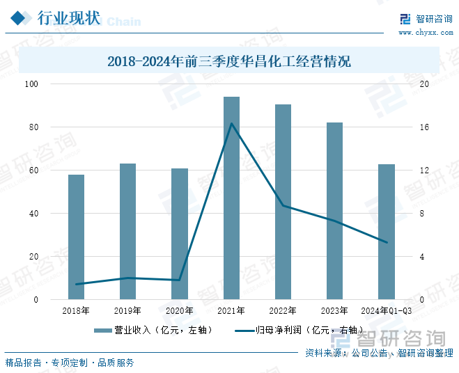 2018-2024年前三季度华昌化工经营情况