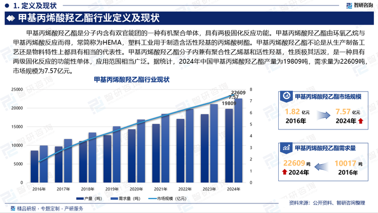 甲基丙烯酸羟乙酯是分子内含有双官能团的一种有机聚合单体，具有两极固化反应功能。甲基丙烯酸羟乙酯由环氧乙烷与甲基丙烯酸反应而得，常简称为HEMA，塑料工业用于制造含活性羟基的丙烯酸树酯。甲基丙烯酸羟乙酯不论是从生产制备工艺还是物料特性上都具有相当的代表性。甲基丙烯酸羟乙酯分子内兼有聚合性乙烯基和活性羟基，性质极其活泼，是一种具有两级固化反应的功能性单体，应用范围相当广泛。据统计，2024年中国甲基丙烯酸羟乙酯产量为19809吨，需求量为22609吨，市场规模为7.57亿元。