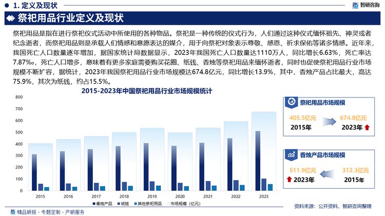 未来，随着环保意识的增强和相关政策的推动，环保型祭祀用品将成为市场主流，如：可降解的纸钱、环保香烛、鲜花等产品，既能满足人们的祭祀需求，又能减少对环境的污染，此外，随着消费者对祭祀用品的个性化需求日益增长，不再满足于千篇一律的产品，祭祀用品企业将更多地提供个性化定制服务，根据消费者的需求，定制具有独特设计、文化内涵和纪念意义的产品，如定制祭祀礼盒等。