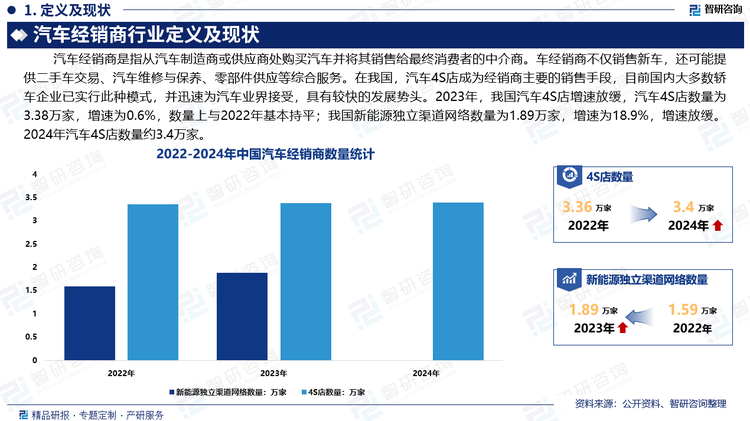 在我国，汽车4S店成为经销商主要的销售手段，目前国内大多数轿车企业已实行此种模式，并迅速为汽车业界接受，具有较快的发展势头。2023年，我国汽车4S店增速放缓，汽车4S店数量为3.38万家，增速为0.6%，数量上与2022年基本持平；我国新能源独立渠道网络数量为1.89万家，增速为18.9%，增速放缓。2024年汽车4S店数量约3.4万家。