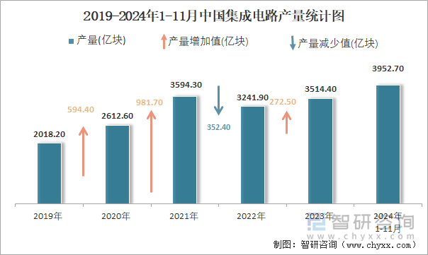 2019-2024年1-11月中國(guó)集成電路產(chǎn)量統(tǒng)計(jì)圖