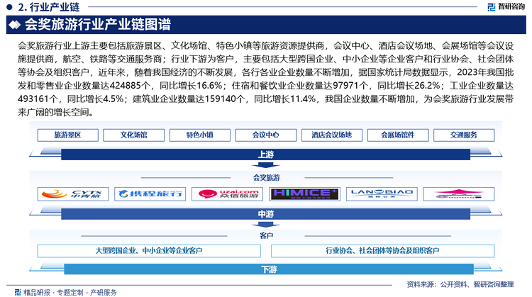 会奖旅游行业上游主要包括旅游景区、文化场馆、特色小镇等旅游资源提供商，会议中心、酒店会议场地、会展场馆等会议设施提供商，航空、铁路等交通服务商；行业下游为客户，主要包括大型跨国企业、中小企业等企业客户和行业协会、社会团体等协会及组织客户，近年来，随着我国经济的不断发展，各行各业企业数量不断增加，据国家统计局数据显示，2023年我国批发和零售业企业数量达424885个，同比增长16.6%；住宿和餐饮业企业数量达97971个，同比增长26.2%；工业企业数量达493161个，同比增长4.5%；建筑业企业数量达159140个，同比增长11.4%，我国企业数量不断增加，为会奖旅游行业发展带来广阔的增长空间。