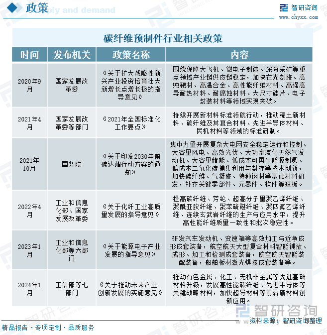 碳纤维预制件行业相关政策