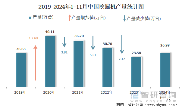 2019-2024年1-11月中國挖掘機產量統計圖