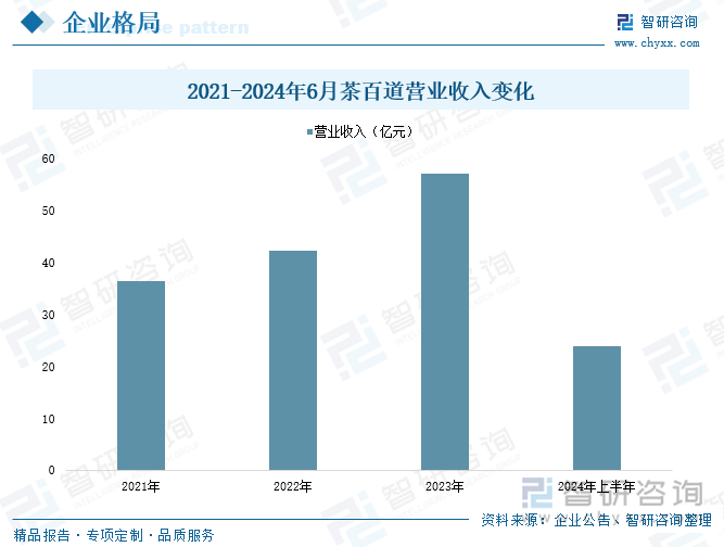 2021-2024年6月茶百道營(yíng)業(yè)收入變化