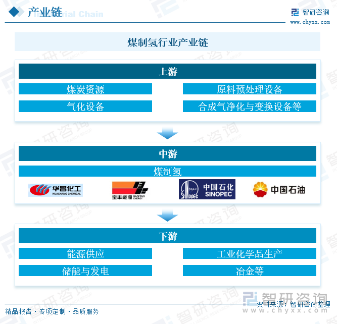 煤制氢行业产业链