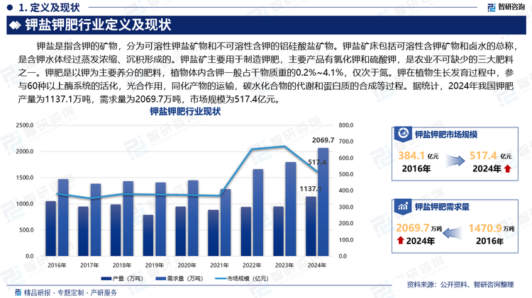 钾盐是指含钾的矿物，分为可溶性钾盐矿物和不可溶性含钾的铝硅酸盐矿物。钾盐矿床包括可溶性含钾矿物和卤水的总称，是含钾水体经过蒸发浓缩、沉积形成的。钾盐矿主要用于制造钾肥，主要产品有氯化钾和硫酸钾，是农业不可缺少的三大肥料之一。钾肥是以钾为主要养分的肥料，植物体内含钾一般占干物质重的0.2%~4.1%，仅次于氮。钾在植物生长发育过程中，参与60种以上酶系统的活化，光合作用，同化产物的运输，碳水化合物的代谢和蛋白质的合成等过程。据统计，2024年我国钾肥产量为1137.1万吨，需求量为2069.7万吨，市场规模为517.4亿元。