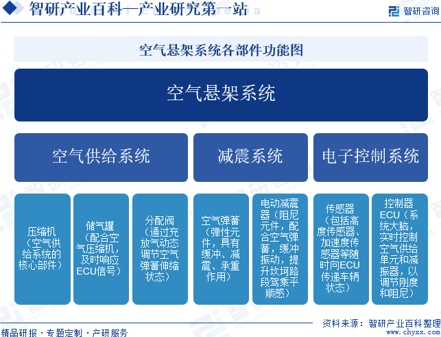 空气悬架系统各部件功能图