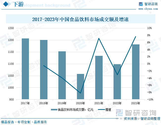 2017-2023年中国食品饮料市场成交额及增速