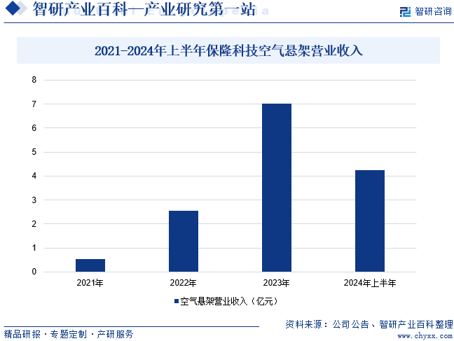 2021-2024年上半年保隆科技空气悬架营业收入