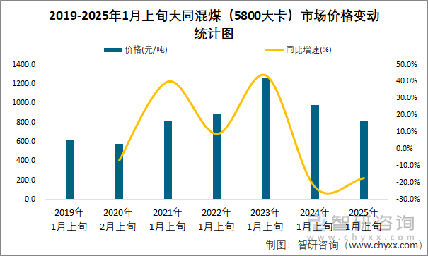 2019-2025年1月上旬大同混煤（5800大卡）市場價格變動統計圖