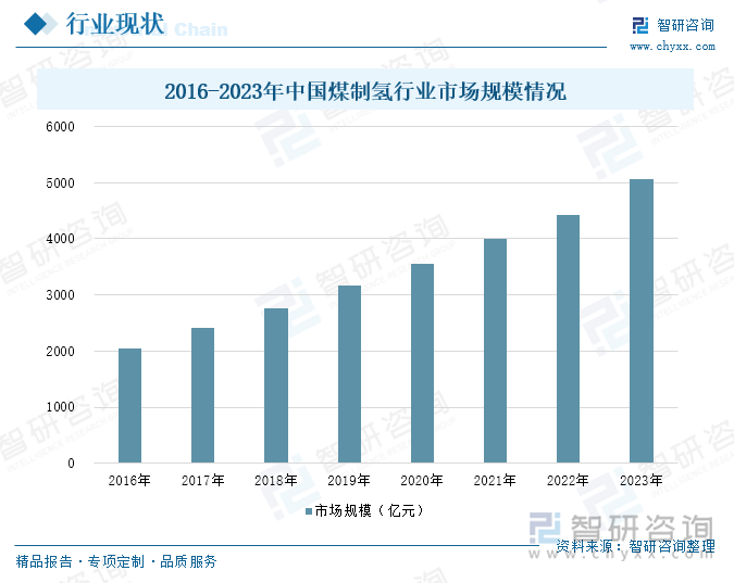 2016-2023年中国煤制氢行业市场规模情况