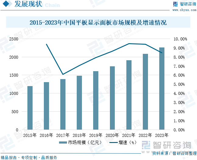 2015-2023年中國平板顯示面板市場規(guī)模及增速情況