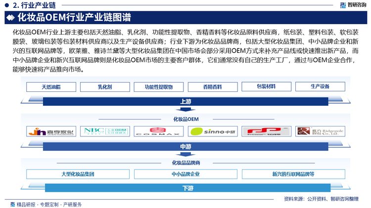 化妆品OEM行业上游主要包括天然油脂、乳化剂、功能性提取物、香精香料等化妆品原料供应商，纸包装、塑料包装、软包装膜袋、玻璃包装等包装材料供应商以及生产设备供应商；行业下游为化妆品品牌商，包括大型化妆品集团、中小品牌企业和新兴的互联网品牌等，欧莱雅、雅诗兰黛等大型化妆品集团在中国市场会部分采用OEM方式来补充产品线或快速推出新产品，而中小品牌企业和新兴互联网品牌则是化妆品OEM市场的主要客户群体，它们通常没有自己的生产工厂，通过与OEM企业合作，能够快速将产品推向市场。