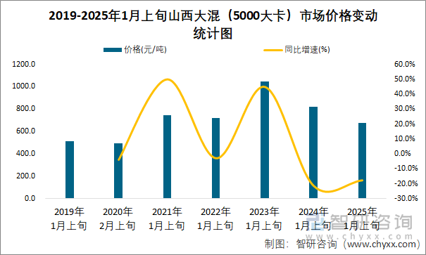 2019-2025年1月上旬山西大混（5000大卡）市場價格變動統(tǒng)計圖