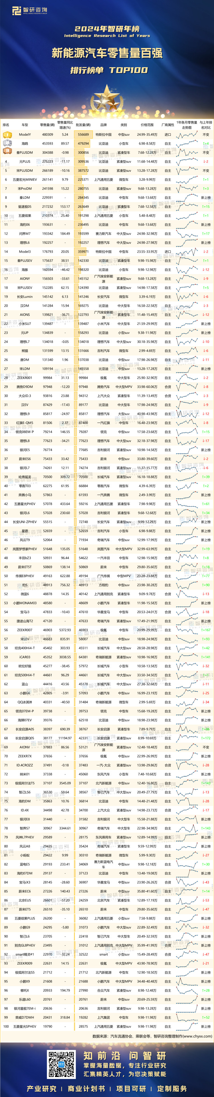 0123：2024年新能源汽车零售量排行榜-二维码