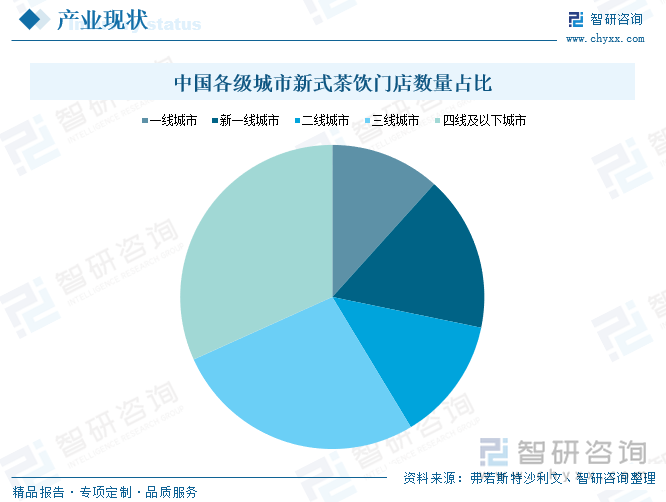 中國(guó)各級(jí)城市新式茶飲門(mén)店數(shù)量占比