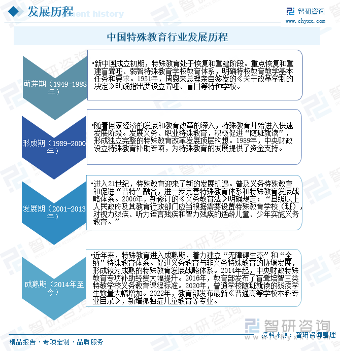 中國特殊教育行業(yè)發(fā)展歷程