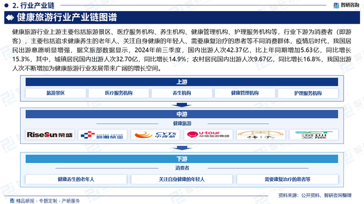 健康旅游行业上游主要包括旅游景区、医疗服务机构、养生机构、健康管理机构、护理服务机构等，行业下游为消费者（即游客），主要包括追求健康养生的老年人、关注自身健康的年轻人、需要康复治疗的患者等不同消费群体，疫情后时代，我国居民出游意愿明显增强，据文旅部数据显示，2024年前三季度，国内出游人次42.37亿，比上年同期增加5.63亿，同比增长15.3%，其中，城镇居民国内出游人次32.70亿，同比增长14.9%；农村居民国内出游人次9.67亿，同比增长16.8%，我国出游人次不断增加为健康旅游行业发展带来广阔的增长空间。