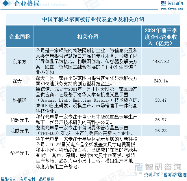 中國平板顯示面板行業(yè)代表企業(yè)及相關(guān)介紹