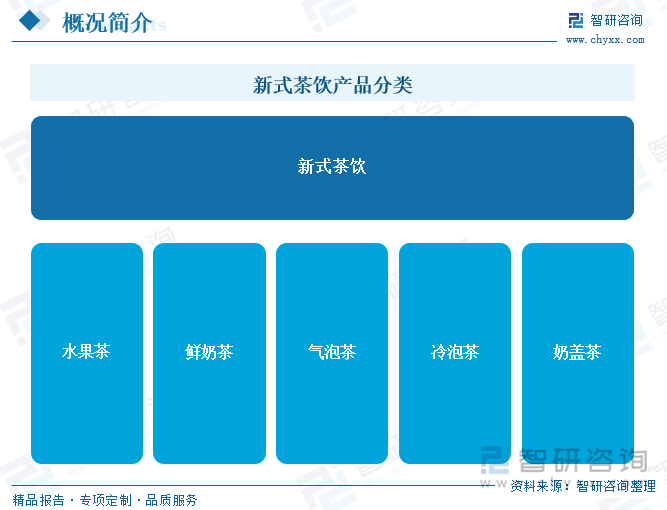 新式茶飲產(chǎn)品分類