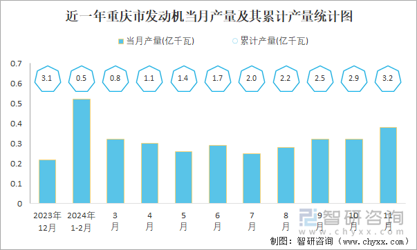 近一年重庆省发动机当月产量及其累计产量统计图