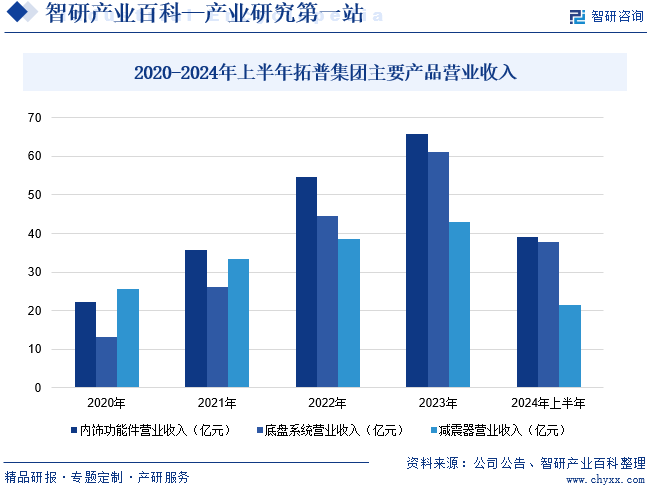 2020-2024年上半年拓普集团主要产品营业收入