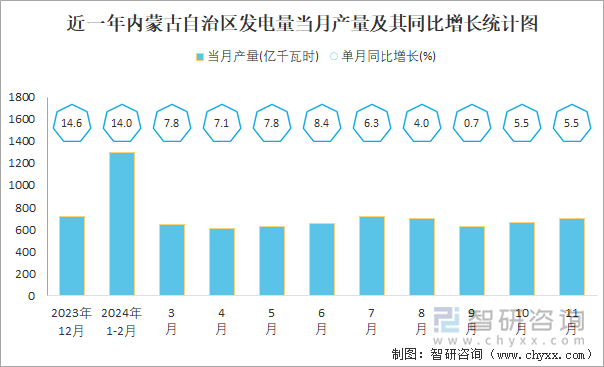 近一年內(nèi)蒙古自治區(qū)發(fā)電量當(dāng)月產(chǎn)量及其同比增長(zhǎng)統(tǒng)計(jì)圖