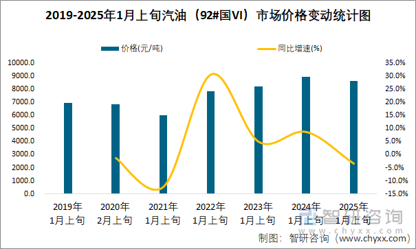 2019-2025年1月上旬汽油（92#國VI）市場價格變動統(tǒng)計圖