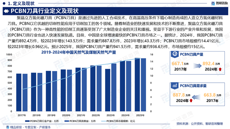 近几年我国PCBN刀具产品市场需求量呈现逐年上升的趋势。相关应用技术的发展都对PCBN刀具产品应用领域的进一步拓宽起到了积极作用，极大地带动了PCBN刀具产品市场需求量的增加。据统计，2024年，我国PCBN刀具产量约892.4万件，较2023年增长143.5万件；需求量约887.8万件，2023年增长43.3万件；PCBN刀具市场规模约14.41亿元，较2023年增长0.96亿元。预计2025年，我国PCBN刀具产量约941.5万件，需求量约936.6万件，市场规模约15亿元。