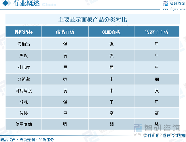 主要顯示面板產(chǎn)品分類對比