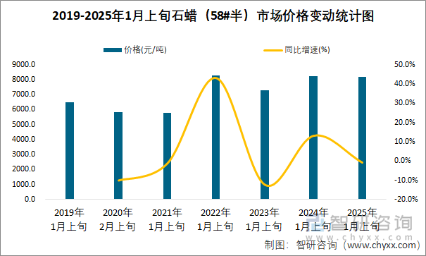 2019-2025年1月上旬石蠟（58#半）市場價格變動統(tǒng)計圖