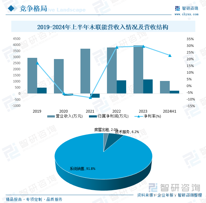 2019-2024年上半年木聯(lián)能營收入情況及營收結(jié)構(gòu)