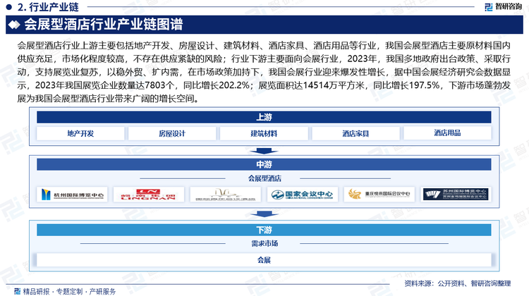 会展型酒店行业上游主要包括地产开发、房屋设计、建筑材料、酒店家具、酒店用品等行业，我国会展型酒店主要原材料国内供应充足，市场化程度较高，不存在供应紧缺的风险；行业下游主要面向会展行业，2023年，我国多地政府出台政策、采取行动，支持展览业复苏，以稳外贸、扩内需，在市场政策加持下，我国会展行业迎来爆发性增长，据中国会展经济研究会数据显示，2023年我国展览企业数量达7803个，同比增长202.2%；展览面积达14514万平方米，同比增长197.5%，下游市场蓬勃发展为我国会展型酒店行业带来广阔的增长空间。