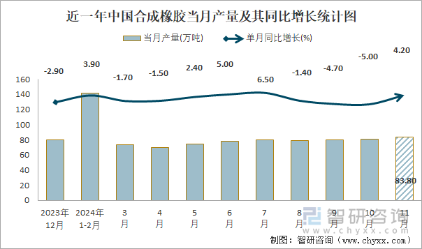 近一年中國合成橡膠當月產(chǎn)量及其同比增長統(tǒng)計圖