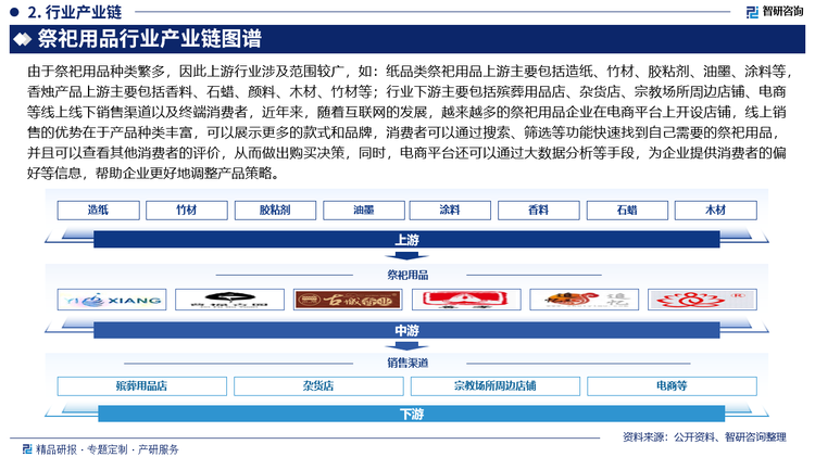 由于祭祀用品种类繁多，因此上游行业涉及范围较广，如：纸品类祭祀用品上游主要包括造纸、竹材、胶粘剂、油墨、涂料等，香烛产品上游主要包括香料、石蜡、颜料、木材、竹材等；行业下游主要包括殡葬用品店、杂货店、宗教场所周边店铺、电商等线上线下销售渠道以及终端消费者，近年来，随着互联网的发展，越来越多的祭祀用品企业在电商平台上开设店铺，线上销售的优势在于产品种类丰富，可以展示更多的款式和品牌，消费者可以通过搜索、筛选等功能快速找到自己需要的祭祀用品，并且可以查看其他消费者的评价，从而做出购买决策，同时，电商平台还可以通过大数据分析等手段，为企业提供消费者的偏好等信息，帮助企业更好地调整产品策略。