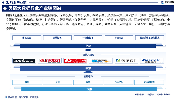 舆情大数据行业上游主要包括数据来源、网络设备、计算机设备、存储设备以及数据采集工具和技术，其中，数据来源包括社交媒体平台（如微信、微博、抖音等），新闻网站（如新华网、人民网等），论坛（如天涯论坛、百度贴吧等）以及政府、企业等机构公开发布的数据；行业下游为应用市场，涵盖政府、企业、媒体、公共安全、应急管理、环境保护、医疗、金融等诸多领域。