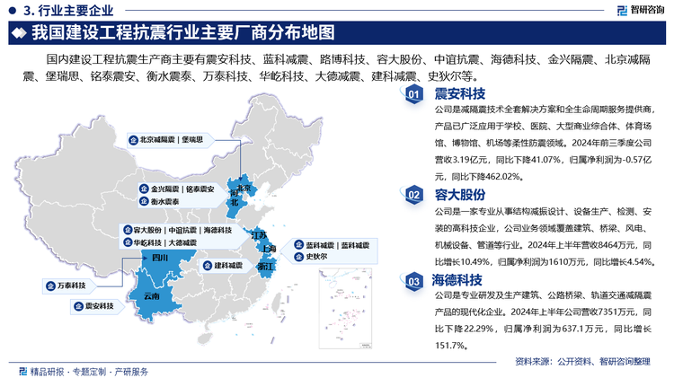 其中震安科技是减隔震技术全套解决方案和全生命周期服务提供商，产品已广泛应用于学校、医院、大型商业综合体、体育场馆、博物馆、机场等柔性防震领域。2024年前三季度公司营收3.19亿元，同比下降41.07%，归属净利润为-0.57亿元，同比下降462.02%。荣大股份是一家专业从事结构减振设计、设备生产、检测、安装的高科技企业，公司业务领域覆盖建筑、桥梁、风电、机械设备、管道等行业。2024年上半年营收8464万元，同比增长10.49%，归属净利润为1610万元，同比增长4.54%。海德科技是专业研发及生产建筑、公路桥梁、轨道交通减隔震产品的现代化企业。2024年上半年公司营收7351万元，同比下降22.29%，归属净利润为637.1万元，同比增长151.7%。