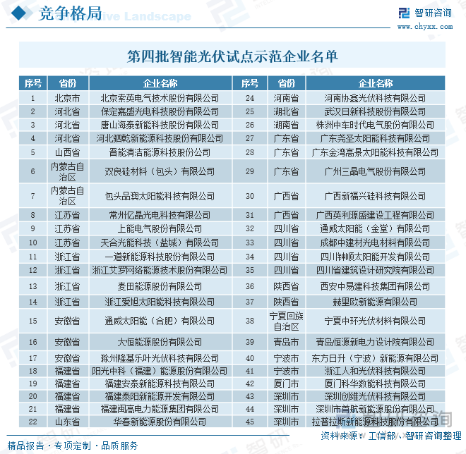 第四批智能光伏試點示范企業(yè)名單