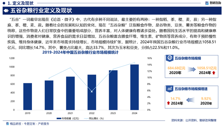 與此同時(shí)，隨著國民生活水平的提高和健康意識(shí)的增強(qiáng)，消費(fèi)者對(duì)健康、營養(yǎng)食品的需求日益增加，五谷雜糧富含膳食纖維、維生素、礦物質(zhì)等營養(yǎng)成分，有助于預(yù)防慢性疾病、維持身體健康，近年來市場需求持續(xù)增長，市場規(guī)模持續(xù)擴(kuò)張，據(jù)統(tǒng)計(jì)，2024年我國五谷雜糧行業(yè)市場規(guī)模達(dá)1058.51億元，同比增長14.7%，其中，薯類占比最大，高達(dá)33.7%，其次為玉米和豆類，分別占22.5%和11.0%。