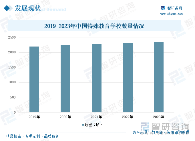 2019-2023年中國特殊教育學校數(shù)量情況