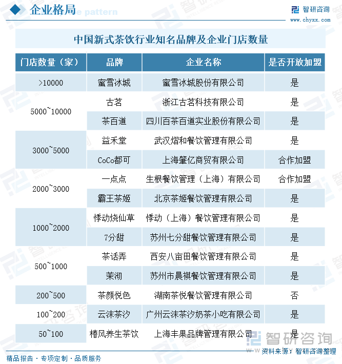 中國(guó)新式茶飲行業(yè)知名品牌及企業(yè)門(mén)店數(shù)量